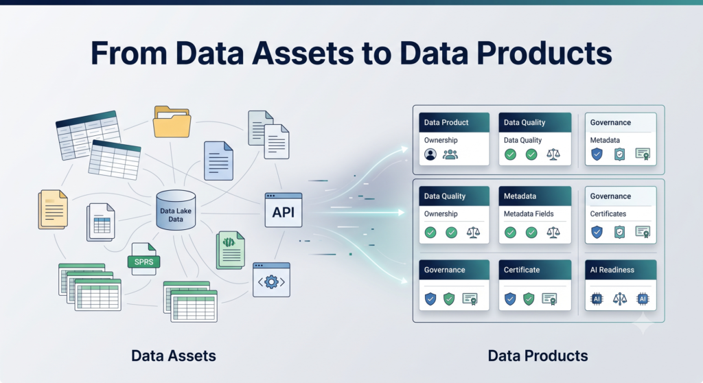 Illustration showing scattered data assets being transformed into organized, trusted data products for analytics and AI readiness.