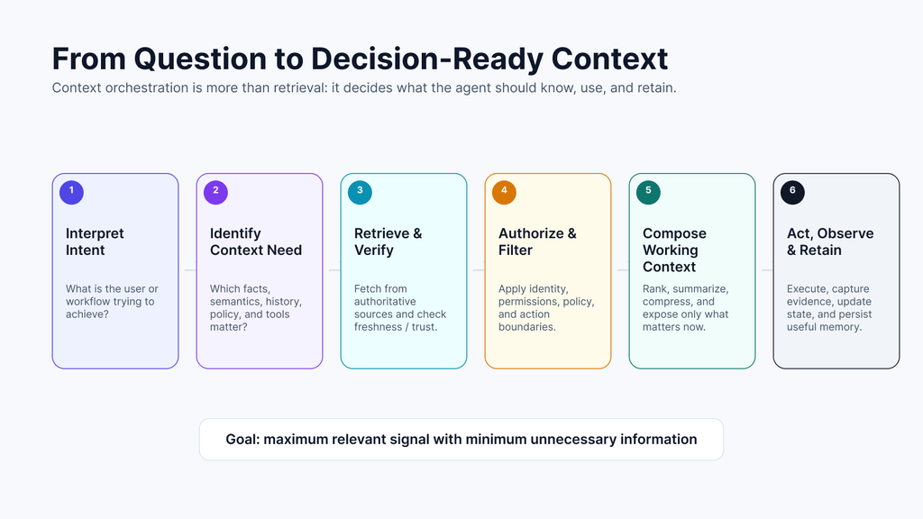 Context orchestration flow for agentic AI showing how user intent, enterprise data, memory, policies, semantics, and tools create decision-ready context.