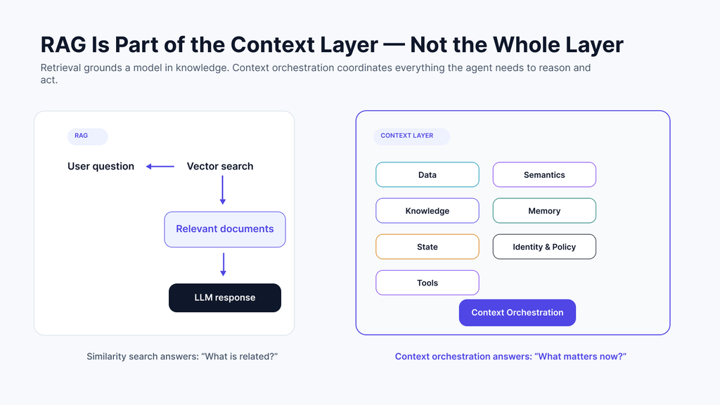 RAG versus context layer for agentic AI showing how retrieval is one component alongside memory, state, semantics, tools, permissions, and orchestration.