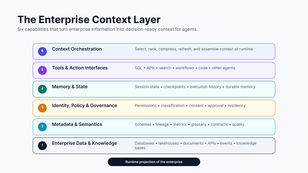 Six-layer context layer for agentic AI architecture covering enterprise data, metadata, governance, memory, tools, and context orchestration.