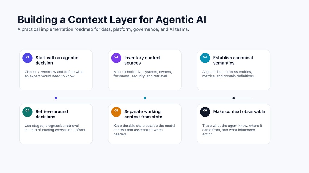 Six-step roadmap for building a context layer for agentic AI, from defining agentic decisions to making context observable and governed.