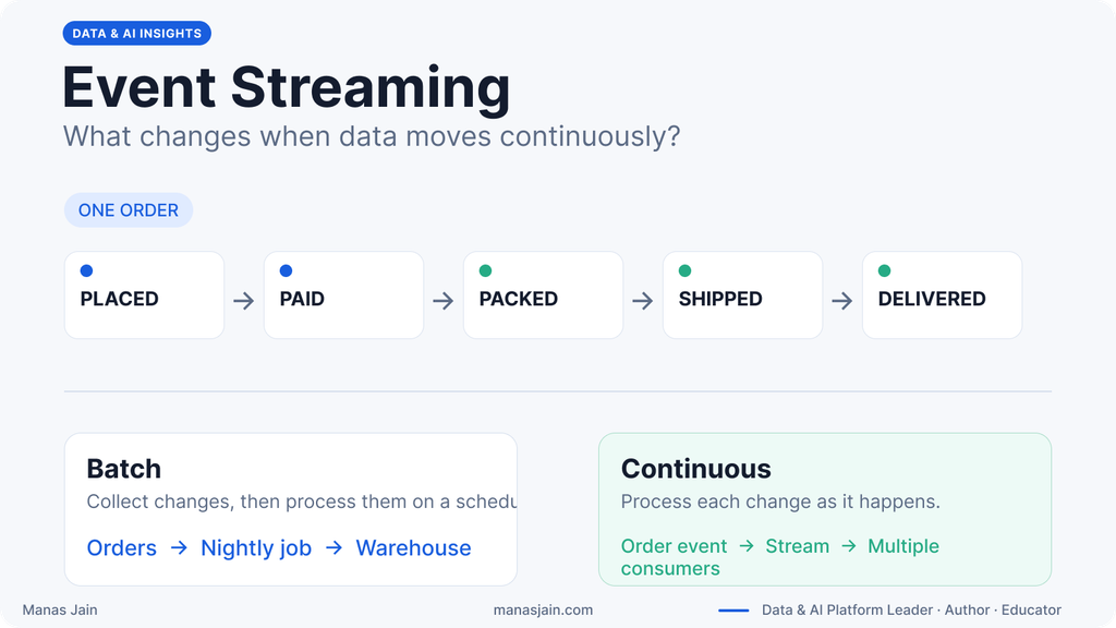 Order lifecycle showing the shift from batch processing to continuous event streaming