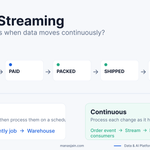 Order lifecycle showing the shift from batch processing to continuous event streaming