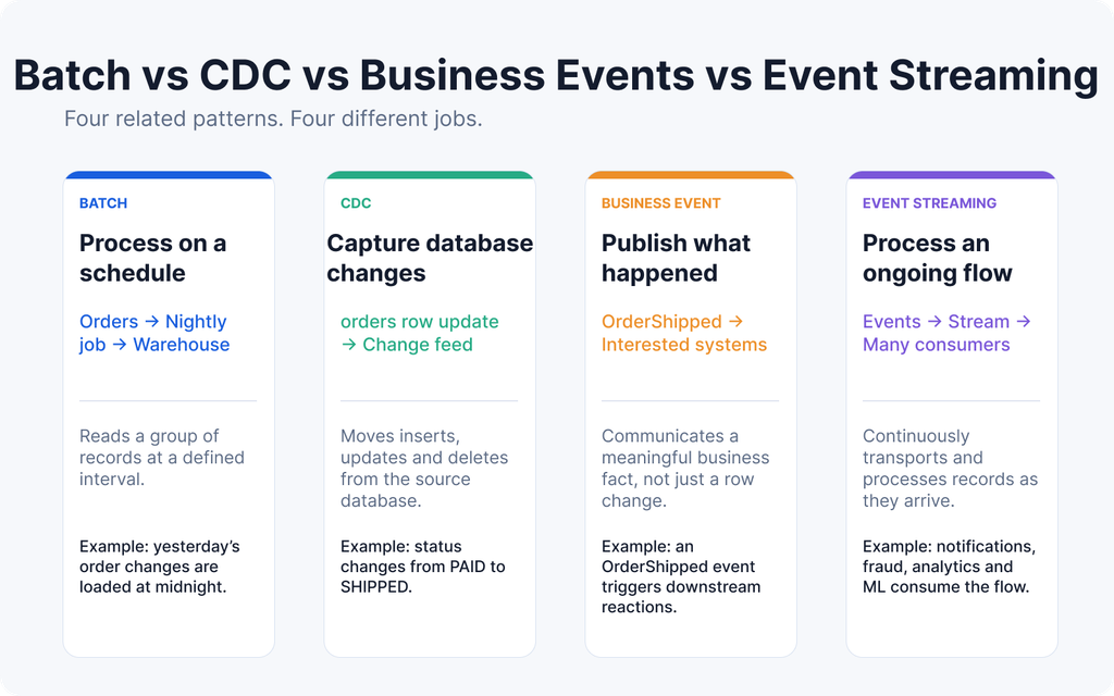 Comparison of batch processing, CDC, business events and event streaming using an online order example