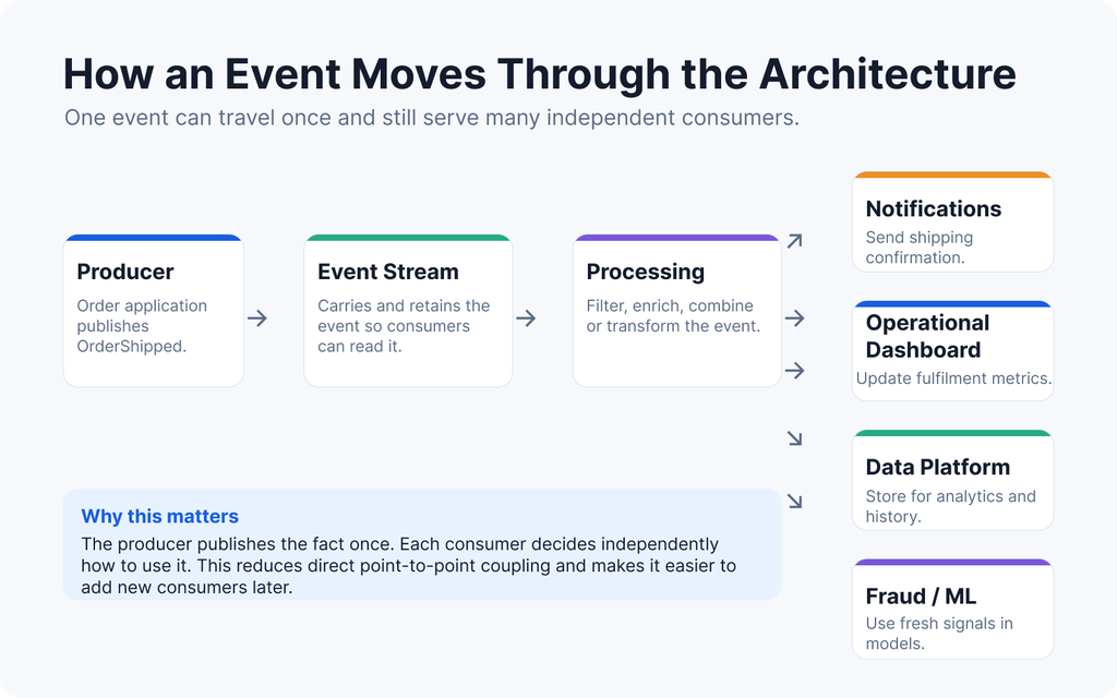 Event streaming architecture showing producers, an event stream, processing and multiple downstream consumers
