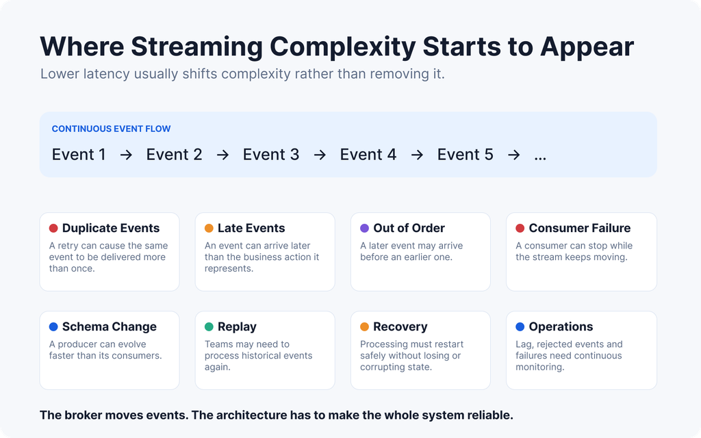 Common event streaming challenges including duplicates, late events, ordering, schema changes and recovery