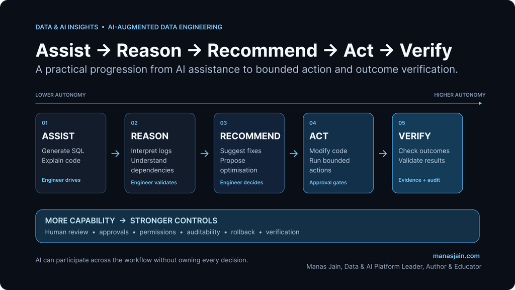 AI-Augmented Data Engineering progression from assist to reason, recommend, act and verify