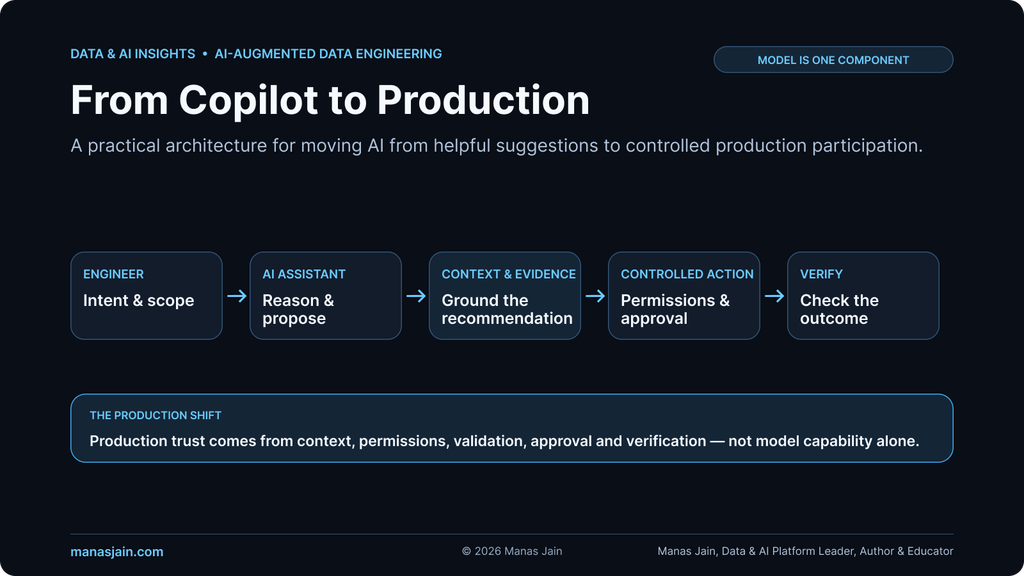 AI-Augmented Data Engineering architecture from engineer intent through AI assistance, context, controlled action and verification