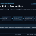 AI-Augmented Data Engineering architecture from engineer intent through AI assistance, context, controlled action and verification