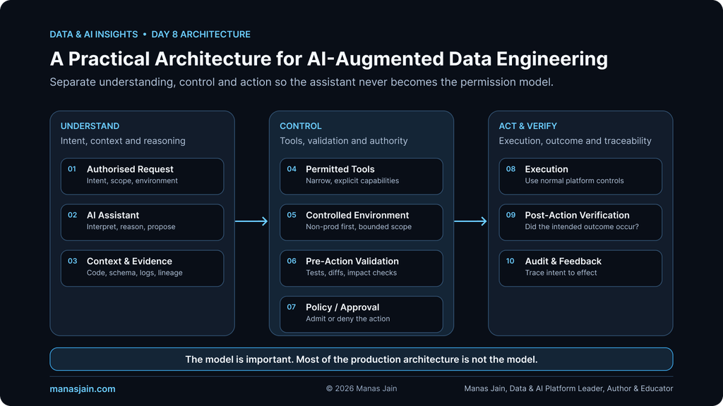 Practical AI-Augmented Data Engineering architecture showing understanding, control, execution, verification and audit