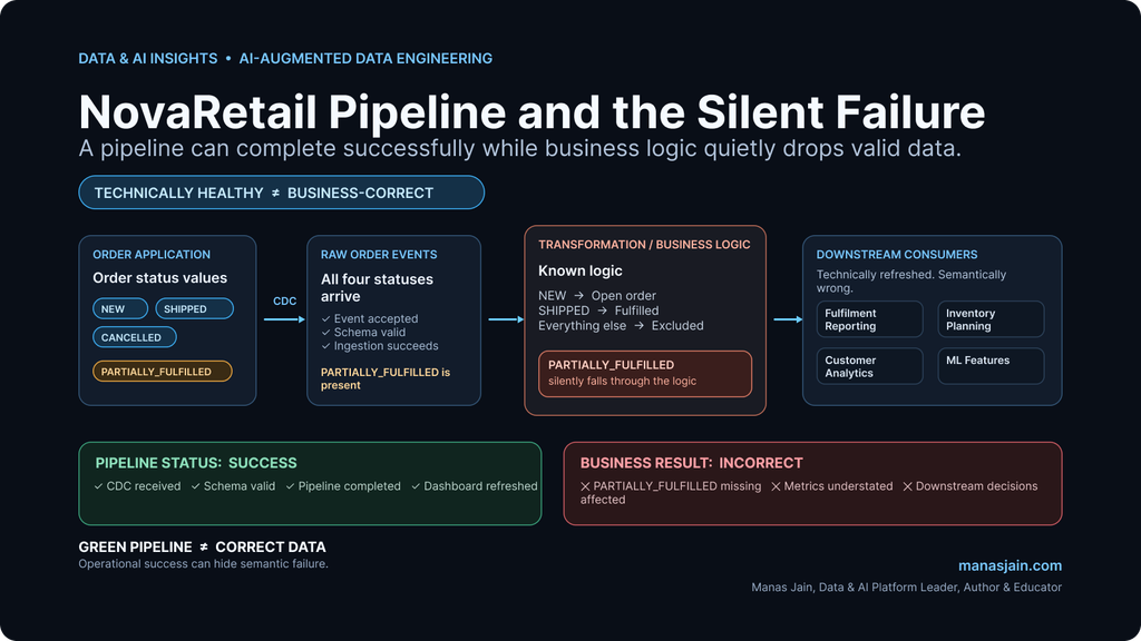 NovaRetail order pipeline showing how a new fulfillment status creates a silent downstream data issue
