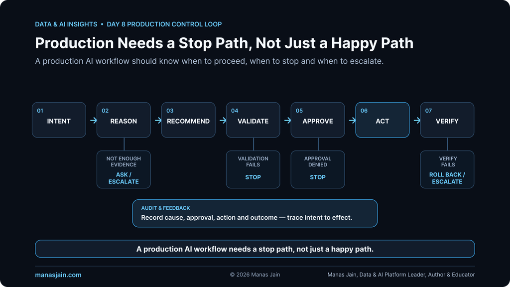 AI-Augmented Data Engineering production control loop with validation, approval, stop paths, escalation, verification and rollback