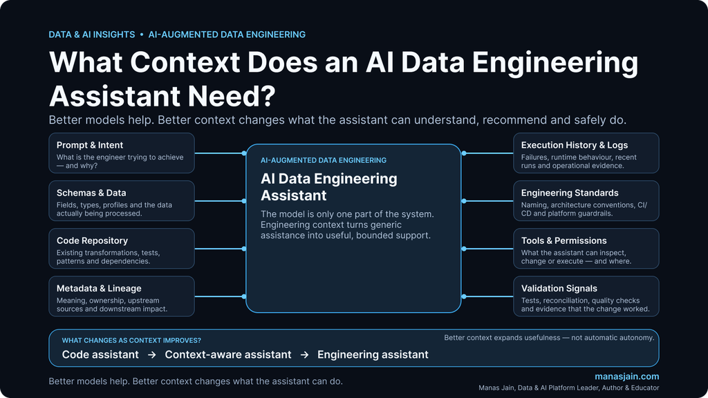 Context required for an AI-Augmented Data Engineering assistant including schema, code, lineage, execution history and standards
